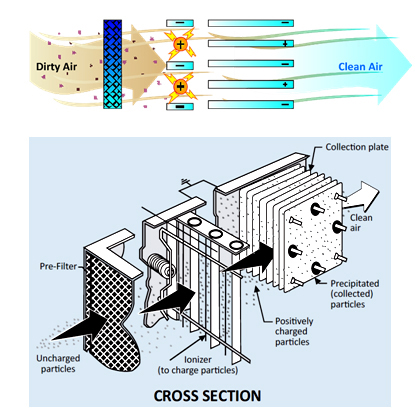 4-Stage Electrostatic Precipitator Air Purifier